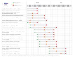Полезная шпаргалка по срокам объявления новых конкурсов РНФ. 